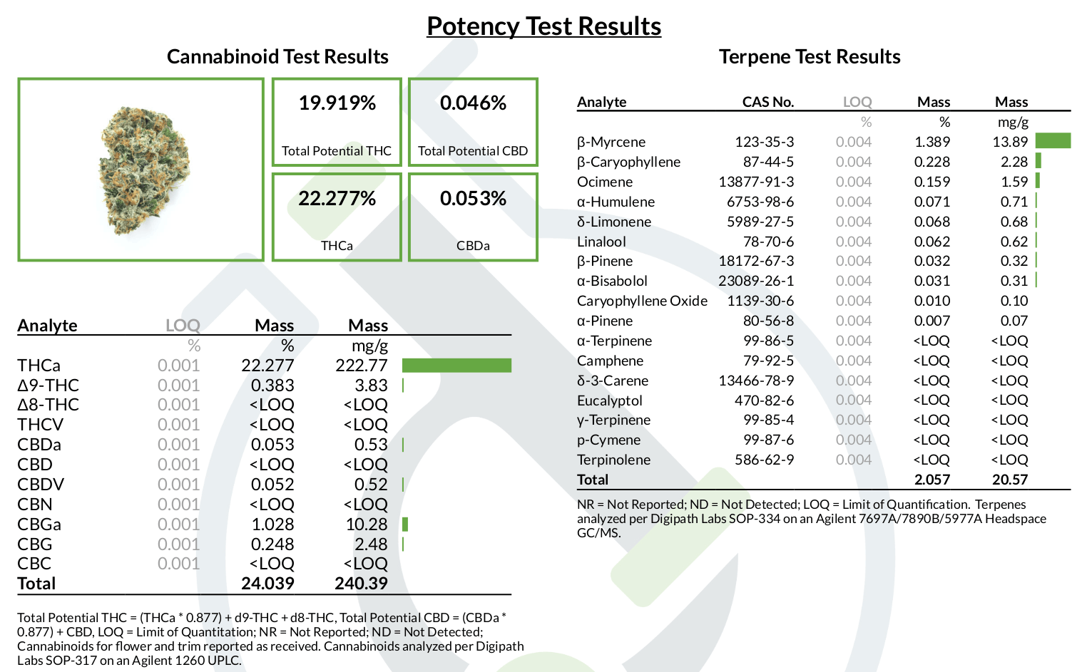Potency test results listed in graph.