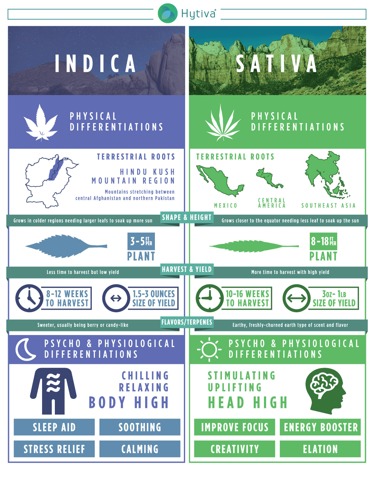 Physical, Psycho, and Physiological differentiations between Indica and Sativa Cannabis