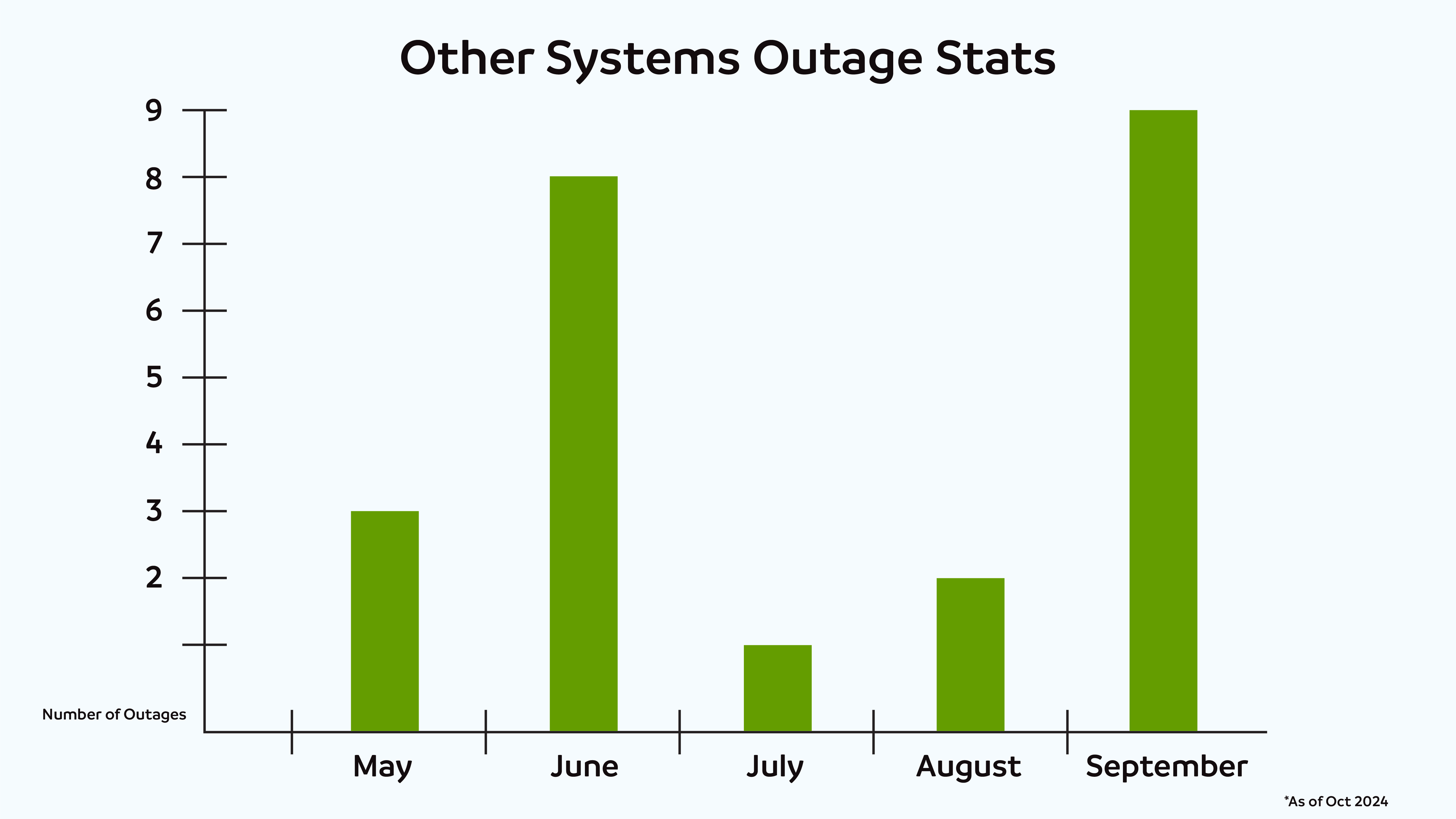 other-systems-outage-stats-bar-graph-may-to-september-2024